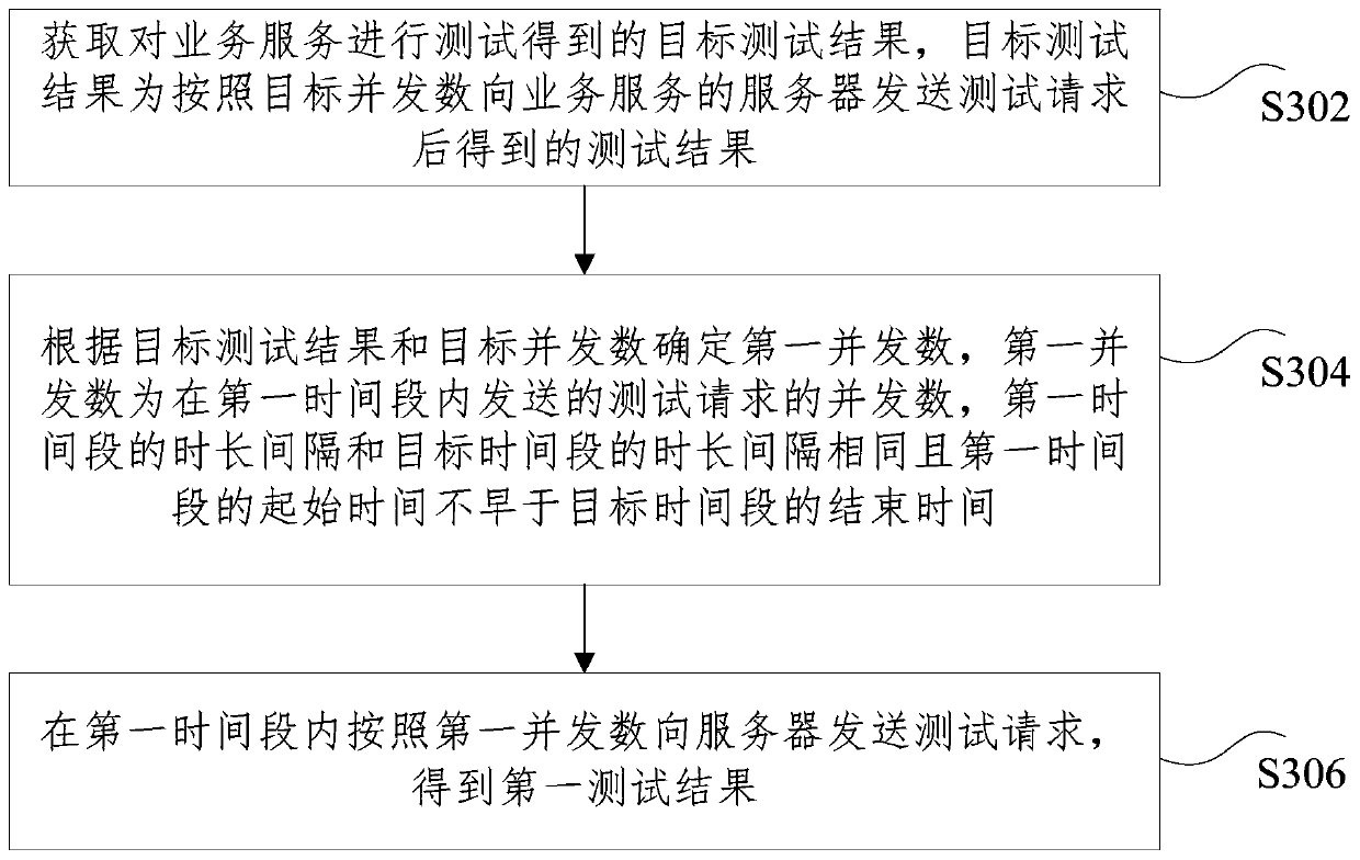 Business service test method and device, storage medium and electronic device