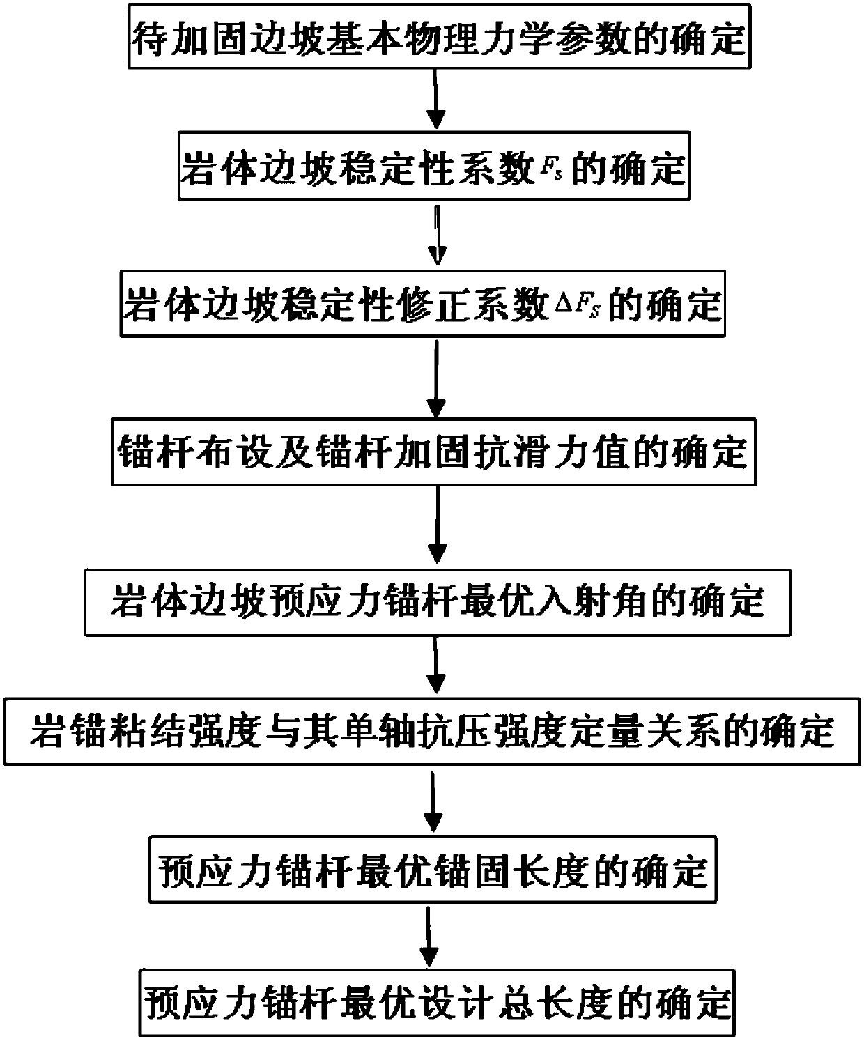 Rock slope pre-stressed anchor bar reinforcement parameter optimizing measurement method