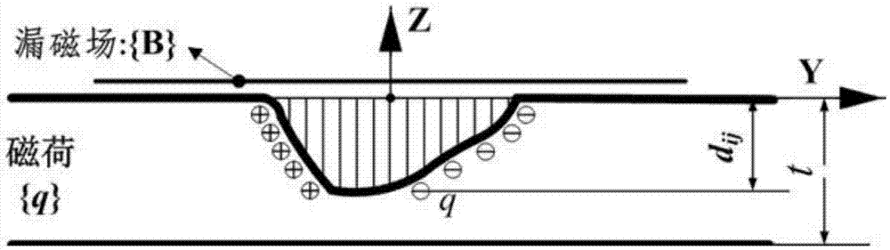 MFL (magnetic flux leakage) testing defect three-dimensional imaging method based on magnetic charge distribution reconstruction algorithm