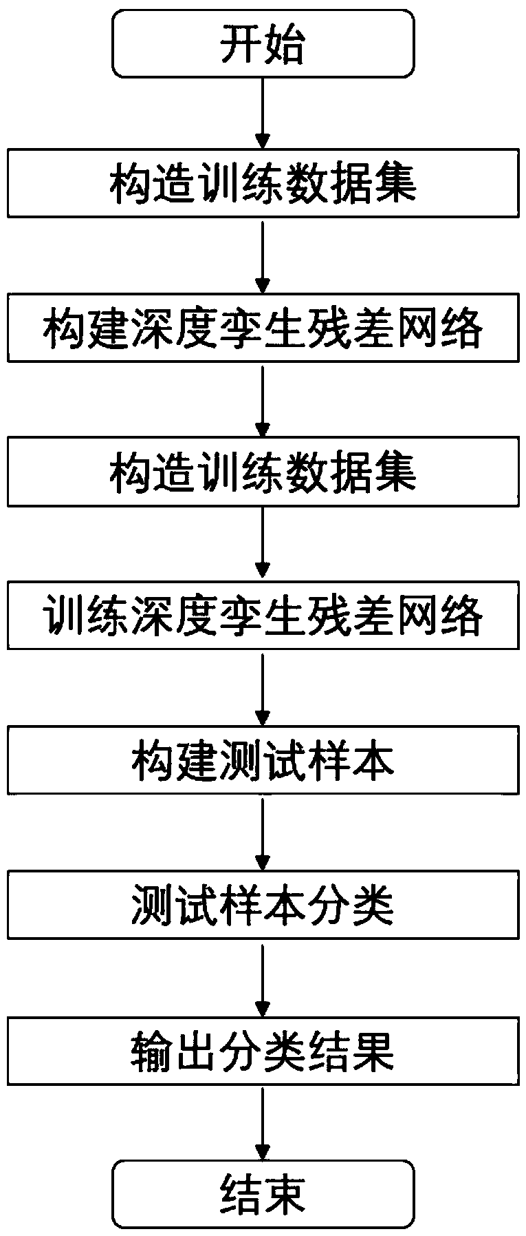 Optical remote sensing scene classification method and apparatus based on deep twin residual networks