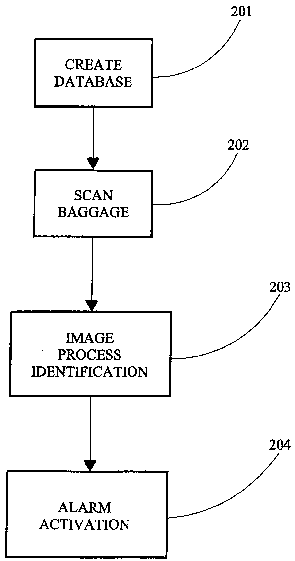 Automated security scanning process