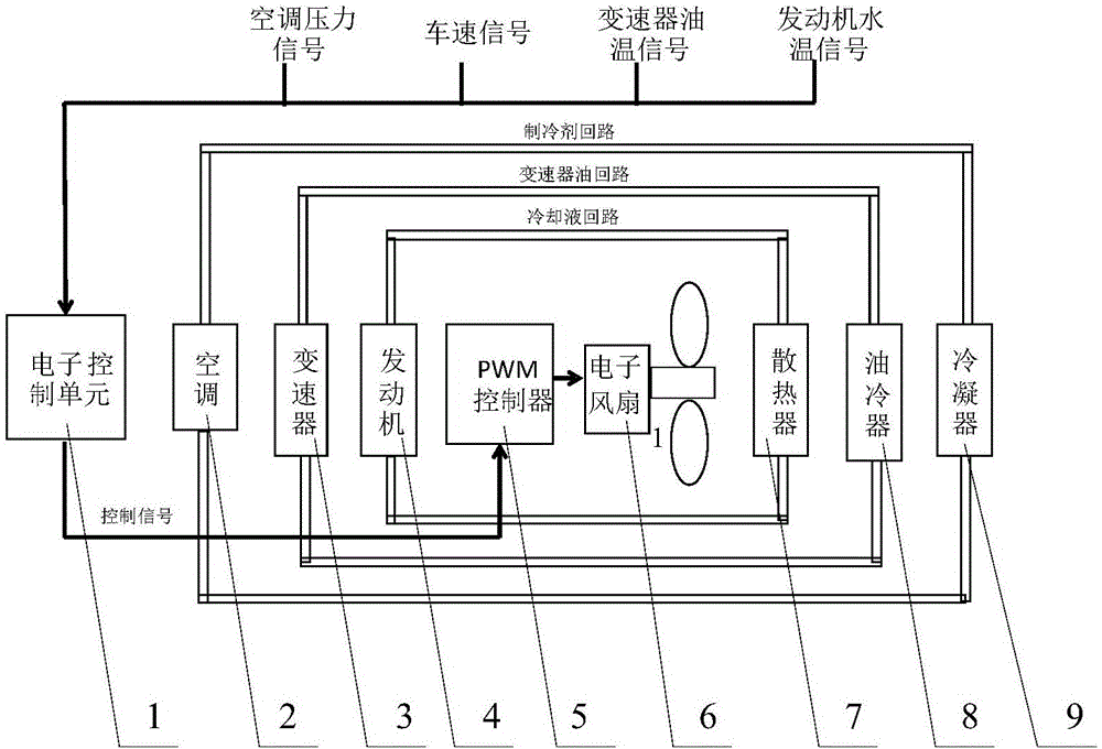 Control method and control device for automobile electronic fan