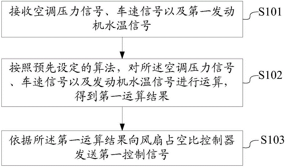 Control method and control device for automobile electronic fan