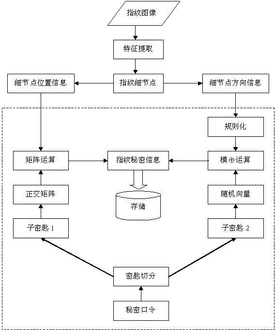 Fingerprint Details Information Hiding and Restoration Method Based on Orthogonal Matrix and Modulo Operation