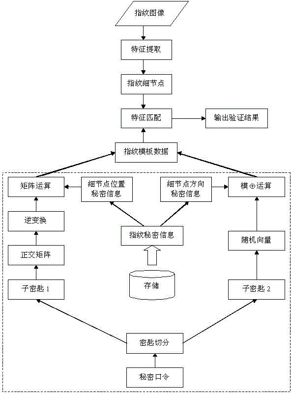 Fingerprint Details Information Hiding and Restoration Method Based on Orthogonal Matrix and Modulo Operation