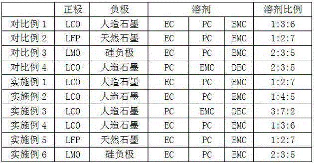 Electrolyte employing propylene carbonate as main solvent and lithium-ion battery