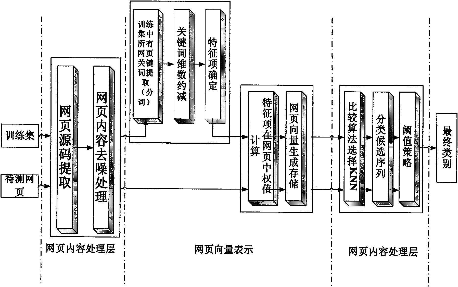 Web page classification method based on training set