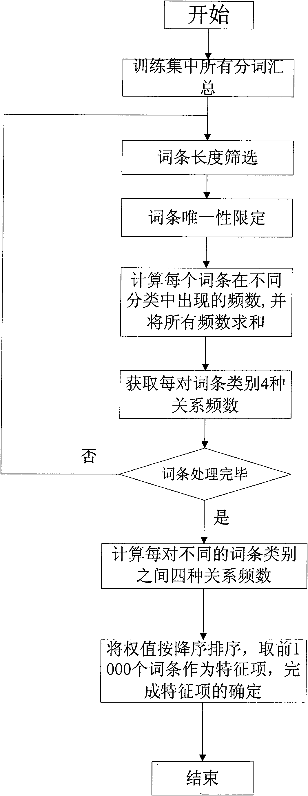 Web page classification method based on training set