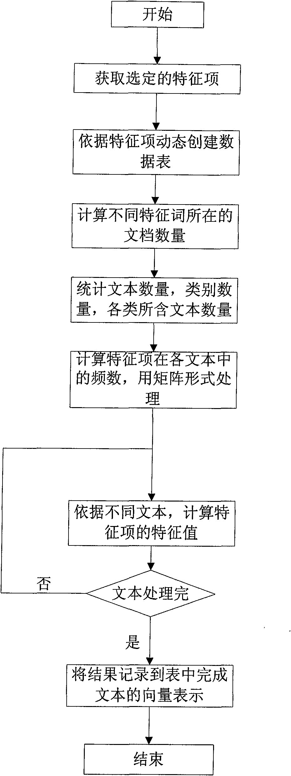 Web page classification method based on training set