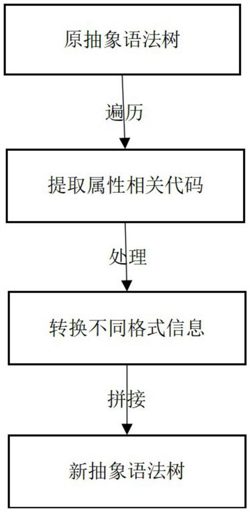 Web front-end code conversion method