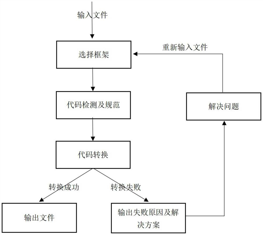 Web front-end code conversion method