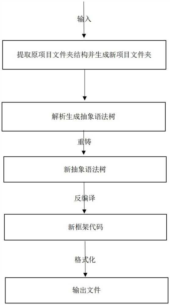 Web front-end code conversion method