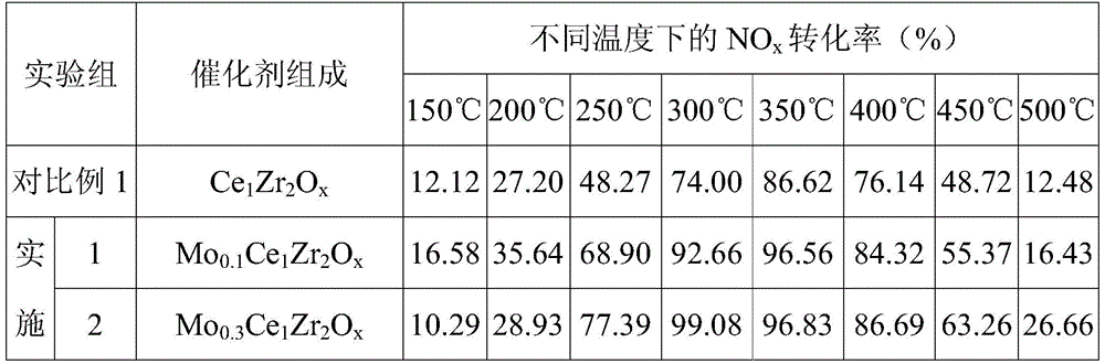 A kind of cerium molybdenum zirconium composite oxide catalyst, its preparation method and application