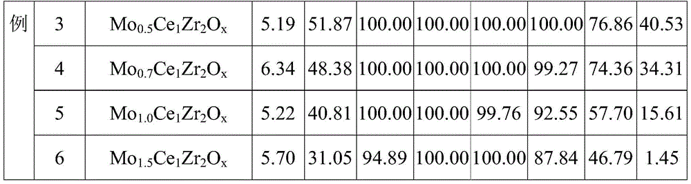 A kind of cerium molybdenum zirconium composite oxide catalyst, its preparation method and application