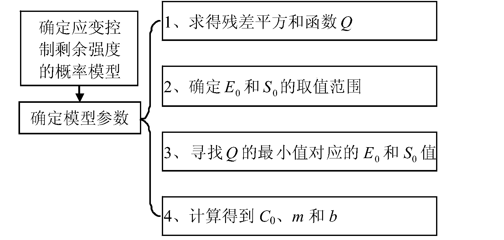 Strain control method for measuring residual strength and residual service life of composite material