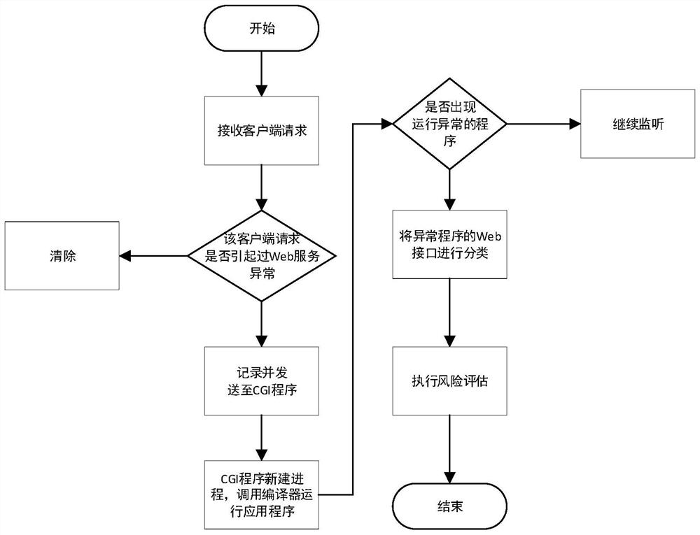 A method, system and medium for preventing abnormality of web services