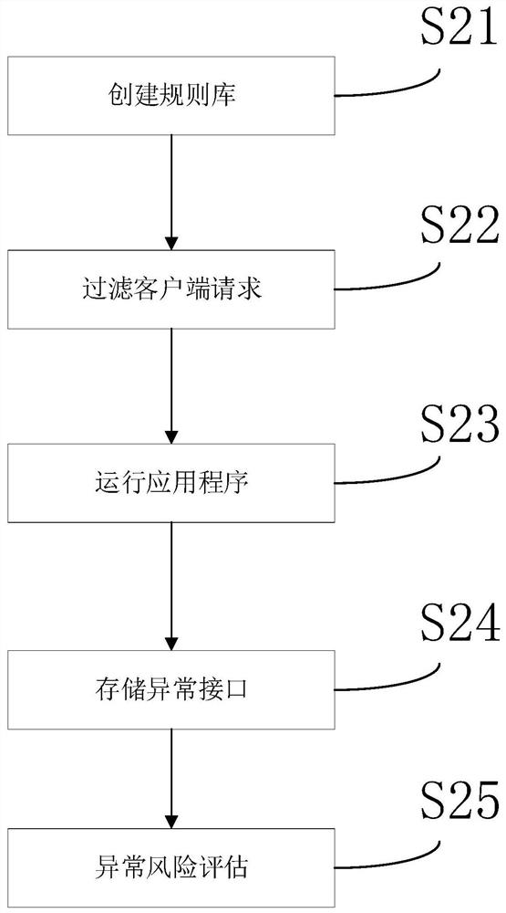 A method, system and medium for preventing abnormality of web services