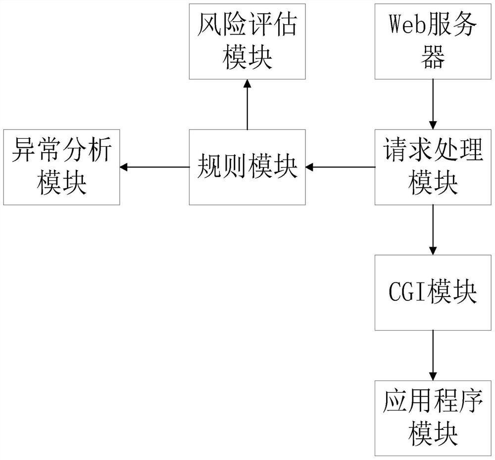 A method, system and medium for preventing abnormality of web services