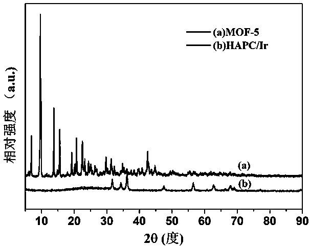 A kind of preparation method of high specific surface area porous carbon doped iridium electrolysis water oxygen evolution catalyst