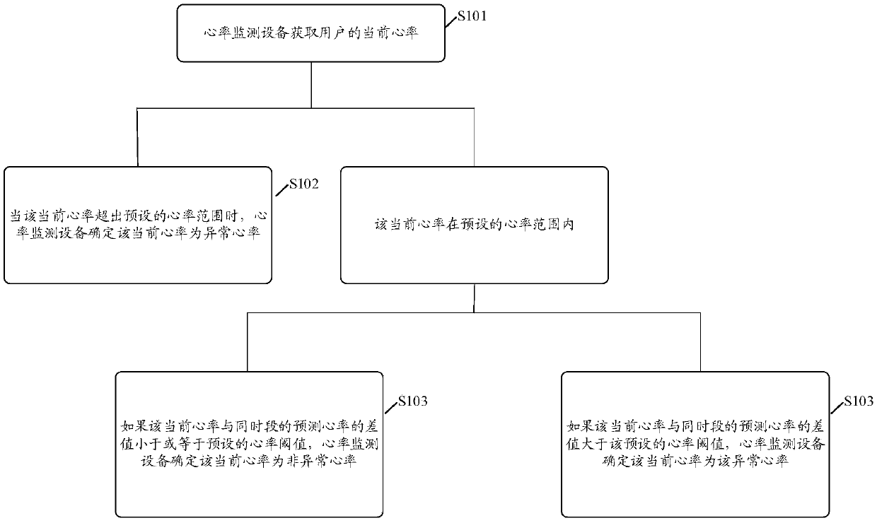 Heart rate monitoring method and device