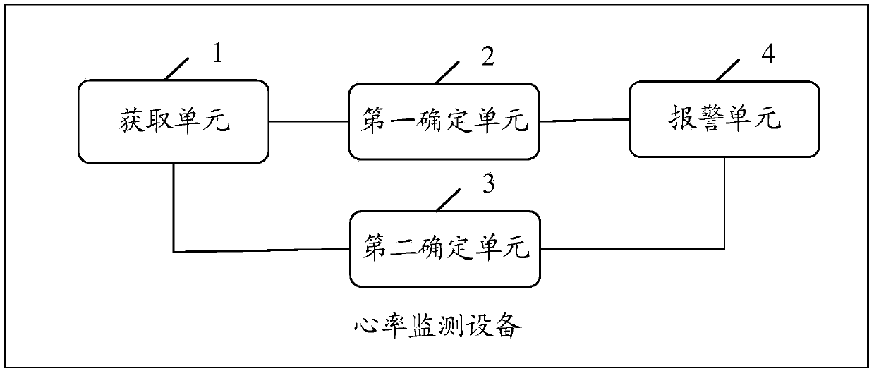 Heart rate monitoring method and device