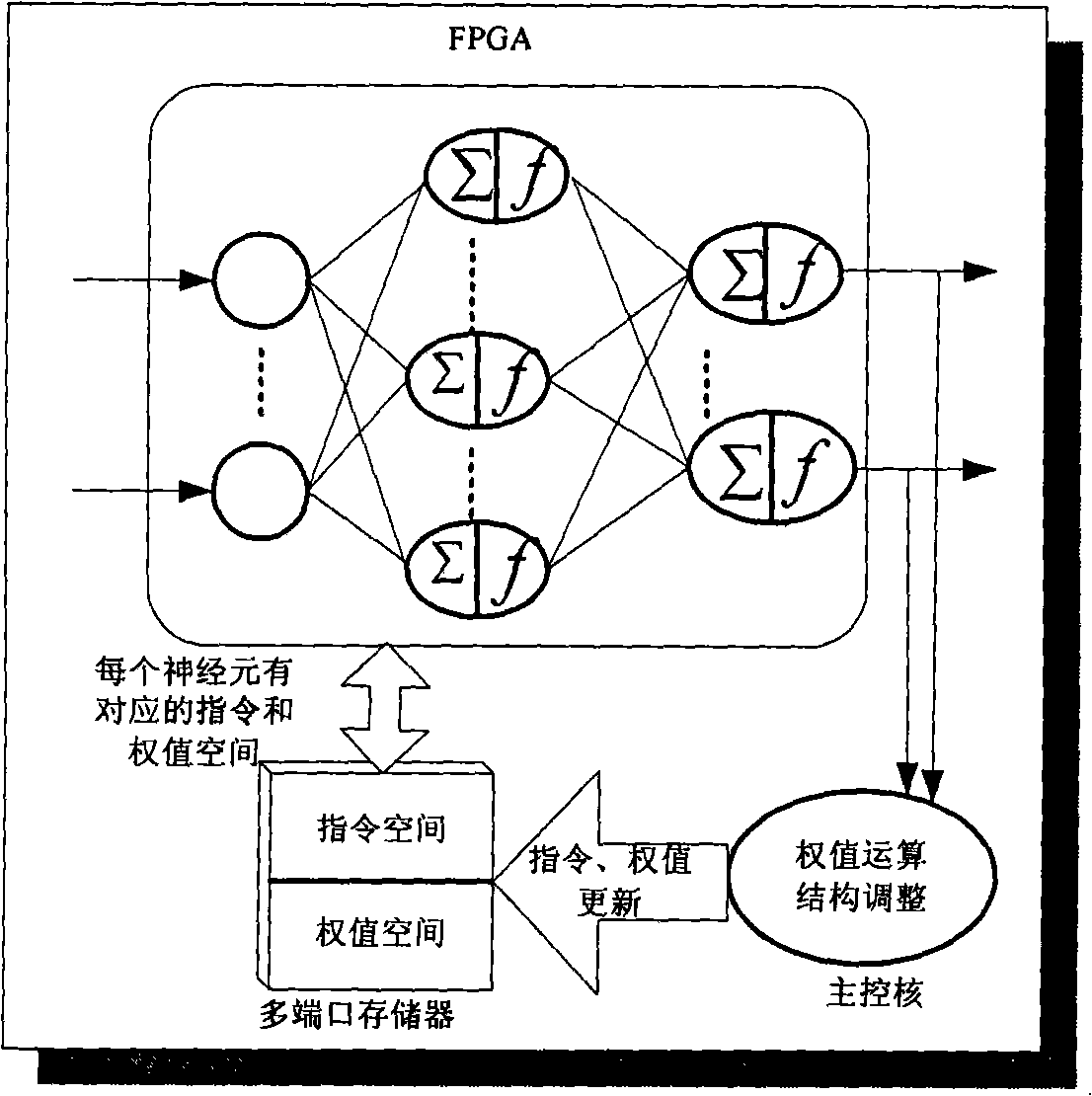 Feedforward neural network hardware realization method based on multicore technology