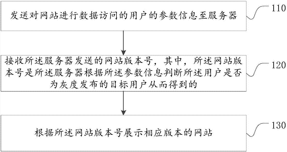 Website gray publishing method and device