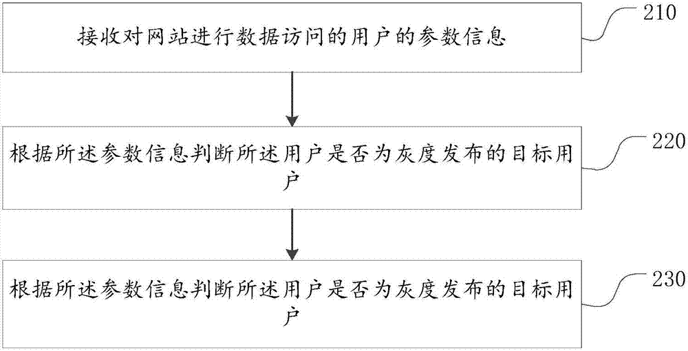 Website gray publishing method and device