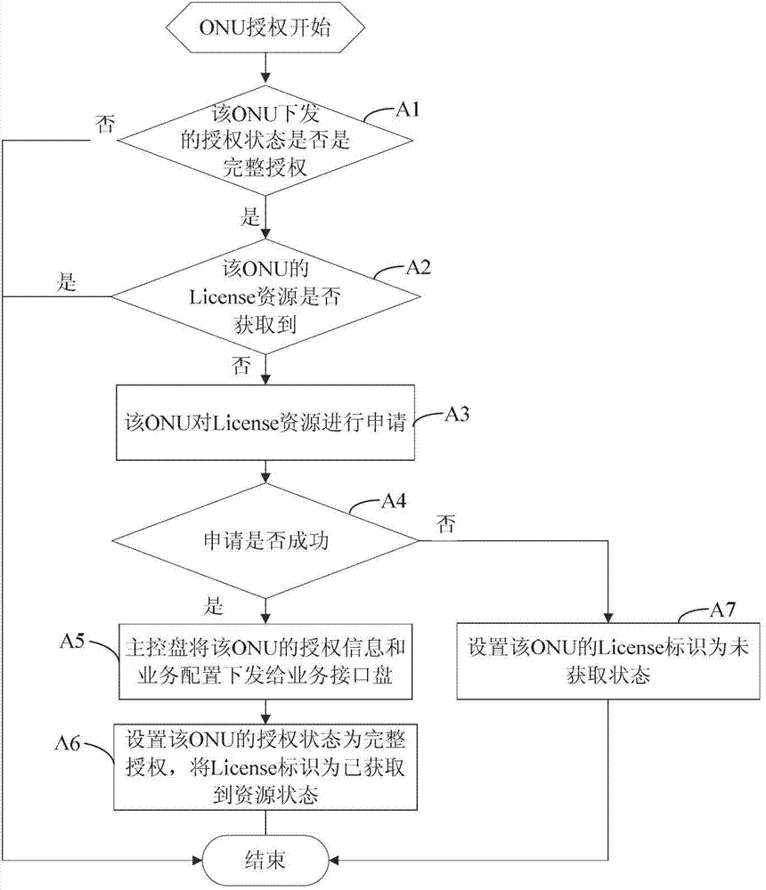 Optical network unit (ONU) certification authorization management method based on License resource control