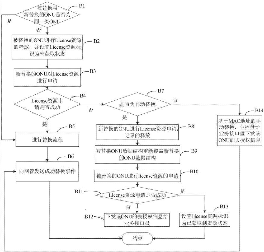 Optical network unit (ONU) certification authorization management method based on License resource control