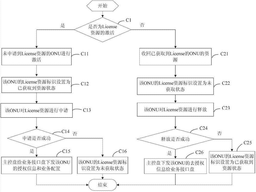 Optical network unit (ONU) certification authorization management method based on License resource control