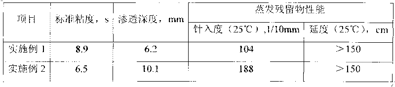 High-permeability prime coating emulsified asphalt and preparation method thereof