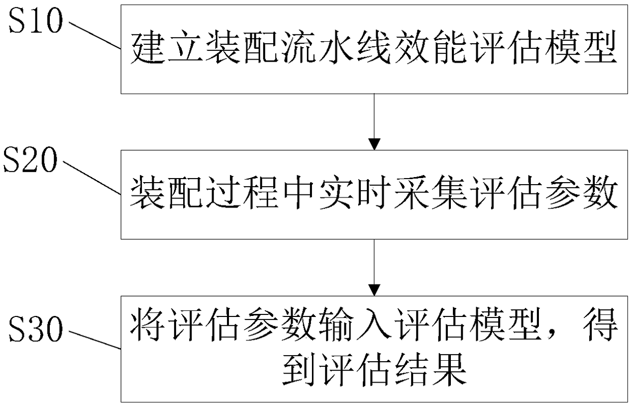 Assembly line performance evaluation method