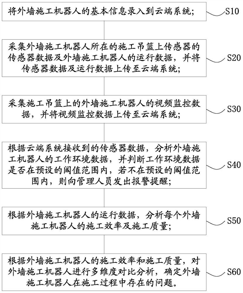 Real-time monitoring method and system for outer wall construction robot