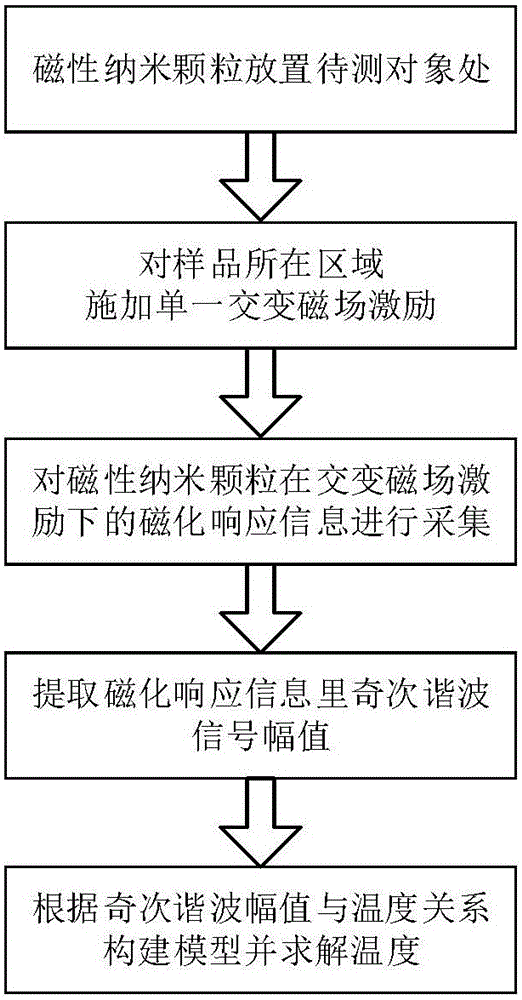 Magnetic nanometer temperature measuring method based on effective relaxation time