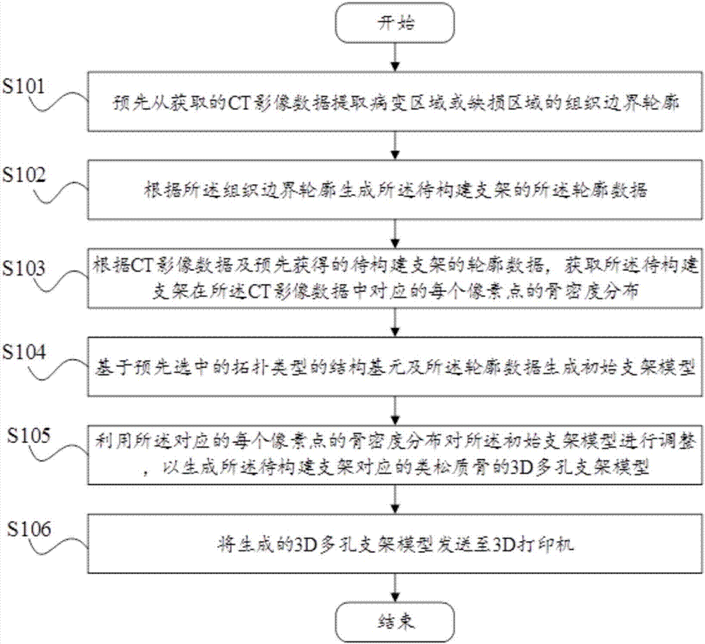 Establishment method, establishment device, and manufacturing system for 3D porous support model