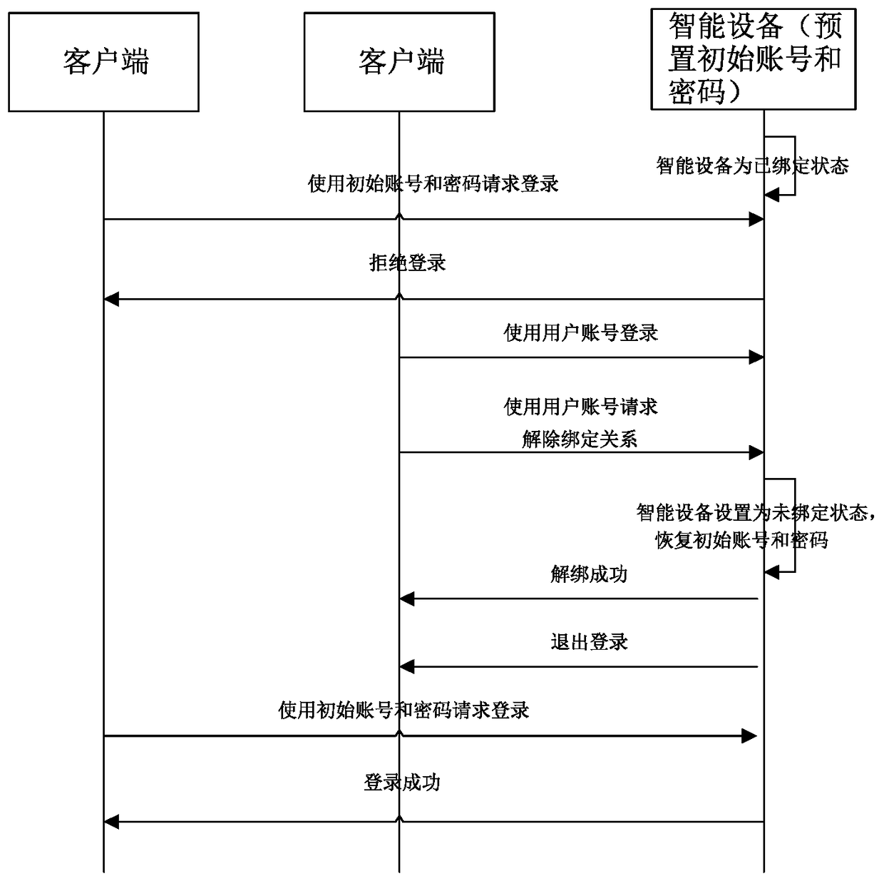 Security management method for an initial account of an intelligent device