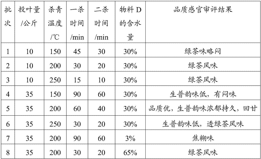 Method for preparing raw Pu'er tea from tea raw materials growing at low altitude