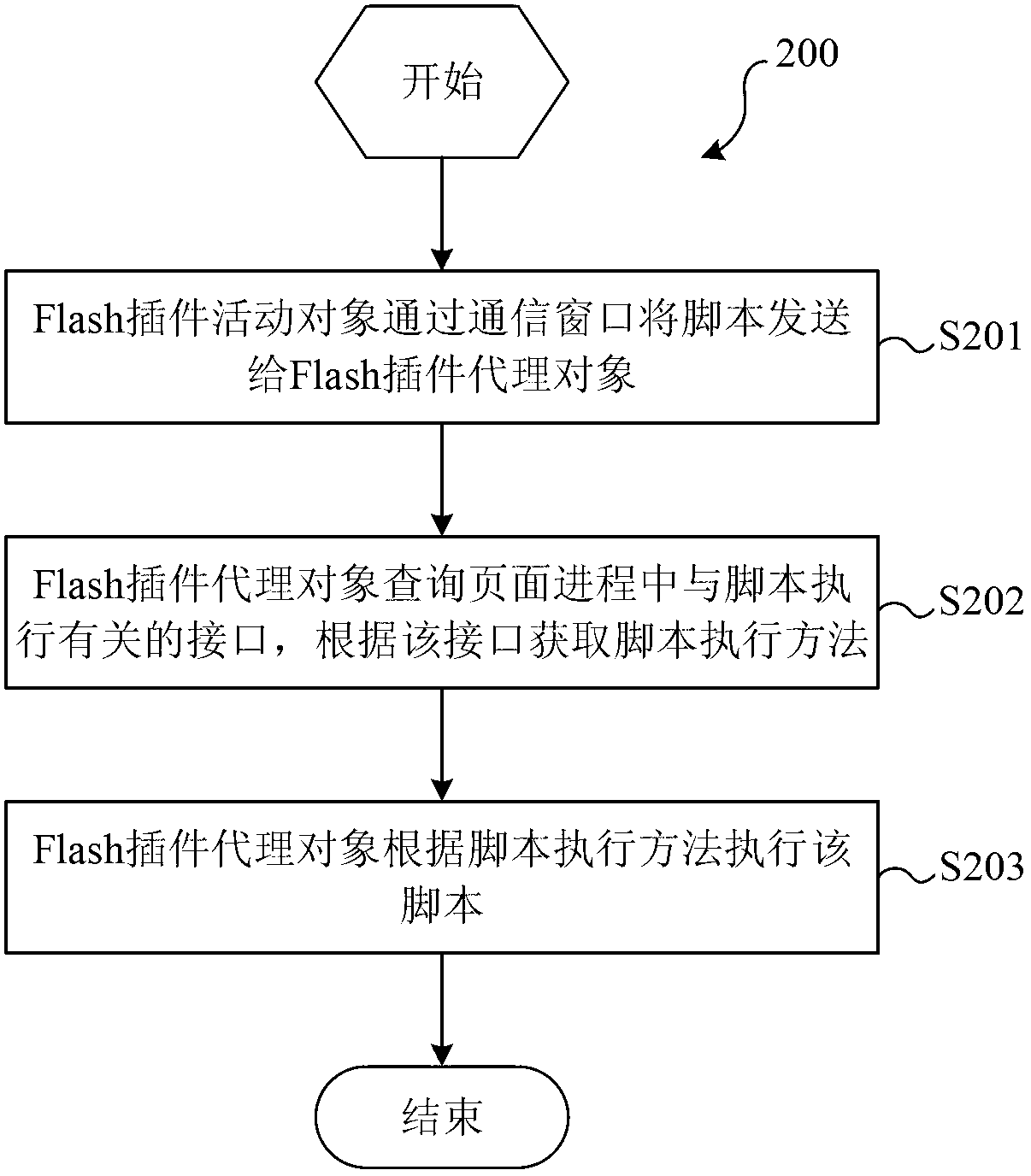 Inter-process script execution method, system and browser