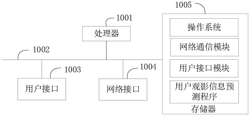 User film watching information prediction method and device, equipment and storage medium