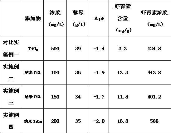 Method for promoting high yield of astaxanthin from phaffia rhodozyma