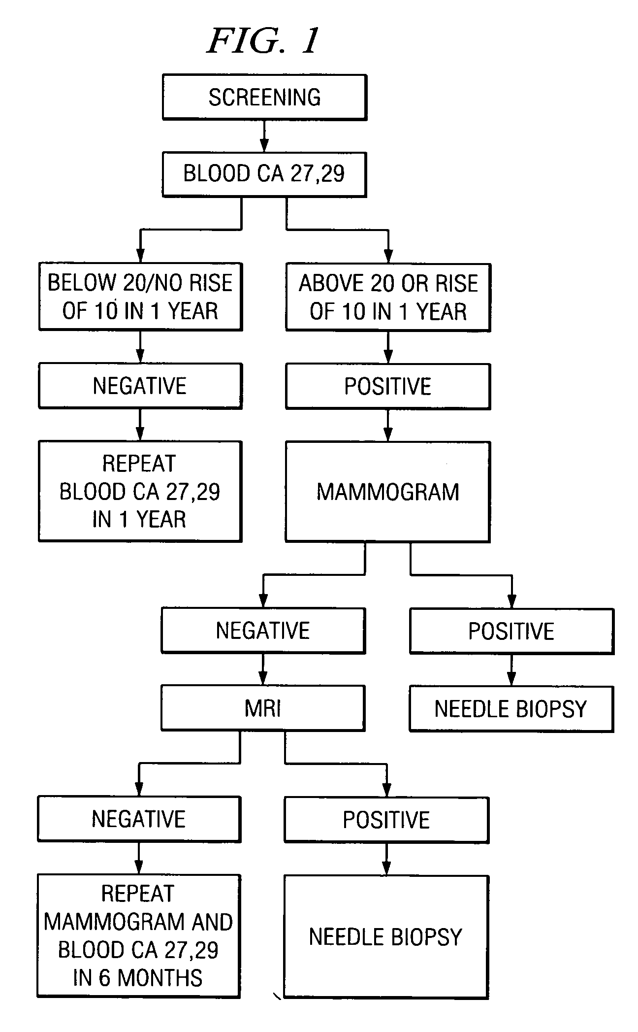 Method of cancer screening; method of cancer treatment; and method of diabetes treatment