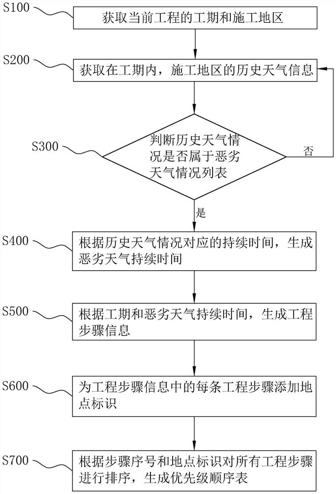 BIM-based project supervision informatization management method and system, and storage medium