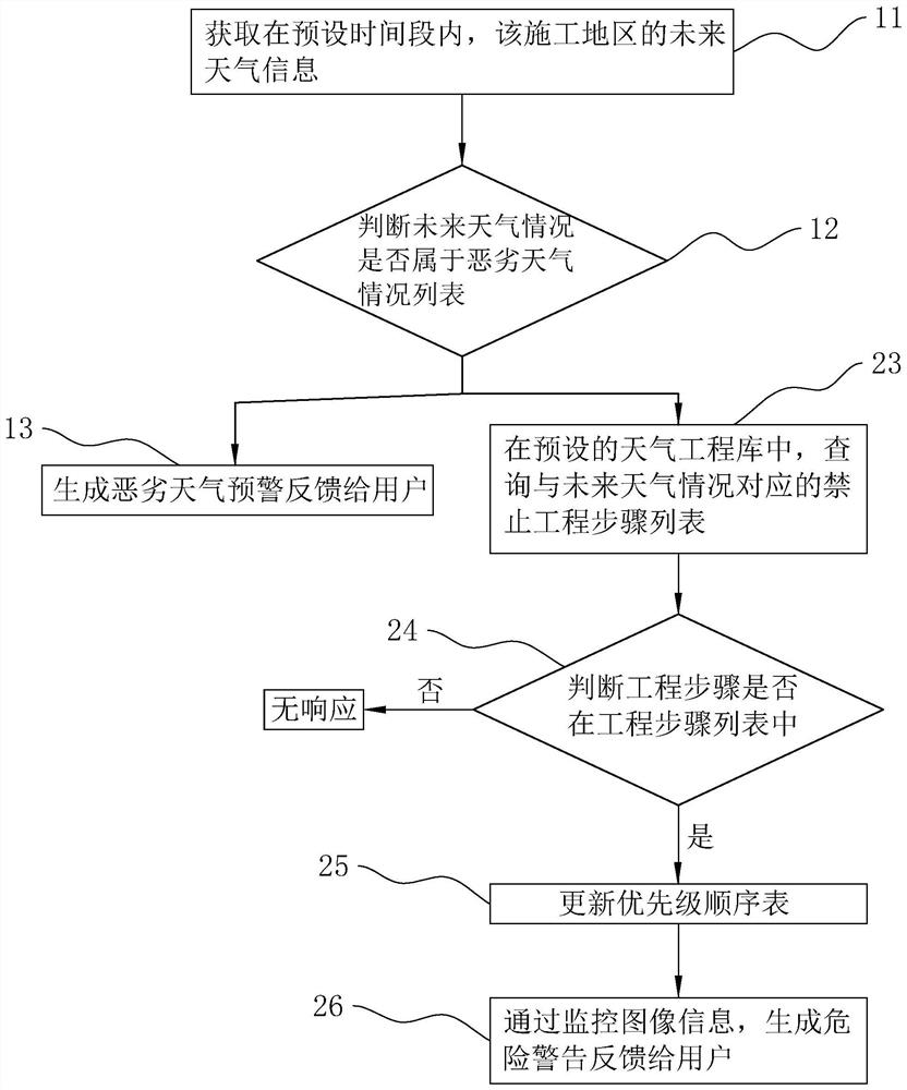 BIM-based project supervision informatization management method and system, and storage medium