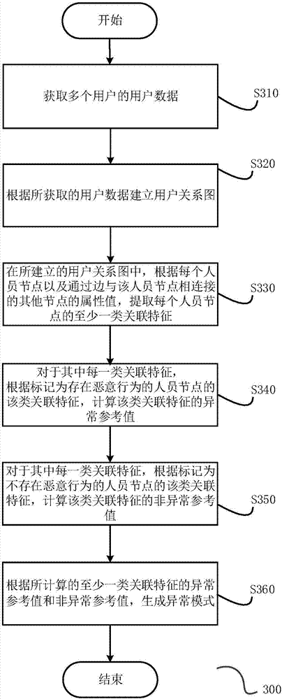 Method for generating unexpected pattern, method for determining whether users have malicious behaviors or not and computing device