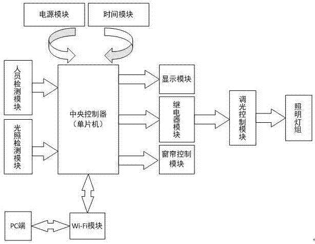 Energy-saving type automatic control system used for classroom illumination