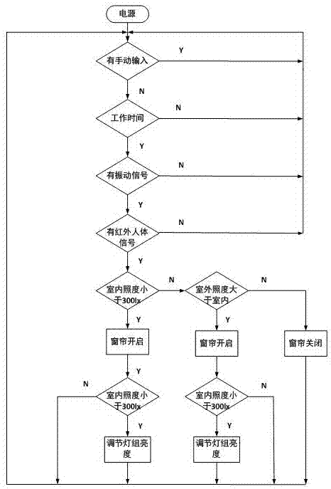 Energy-saving type automatic control system used for classroom illumination