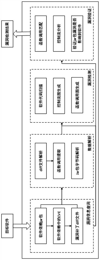 Vulnerability detection method, device, device and medium based on software dependency analysis