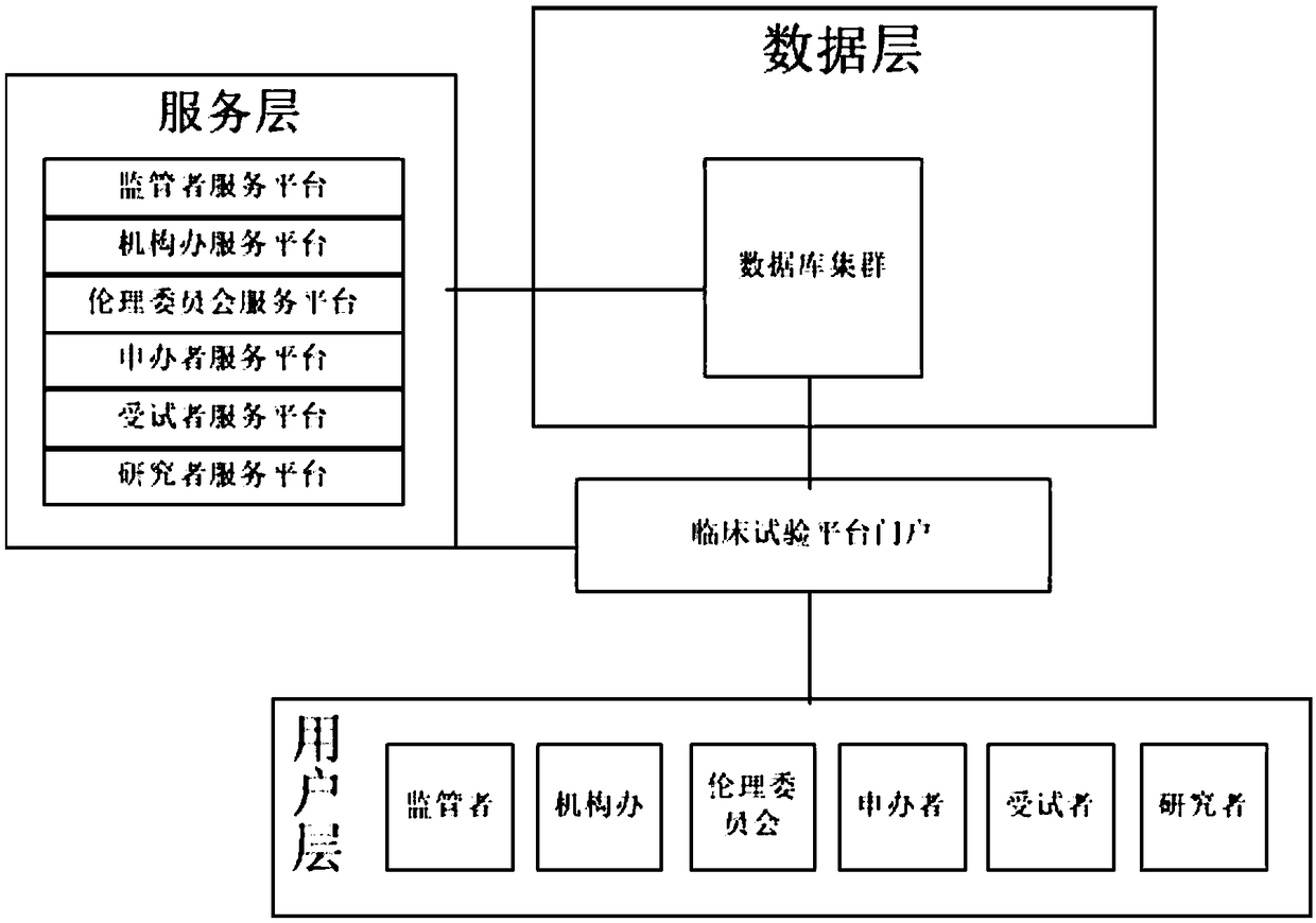 Clinical test information cloud platform and clinical test information cloud management method