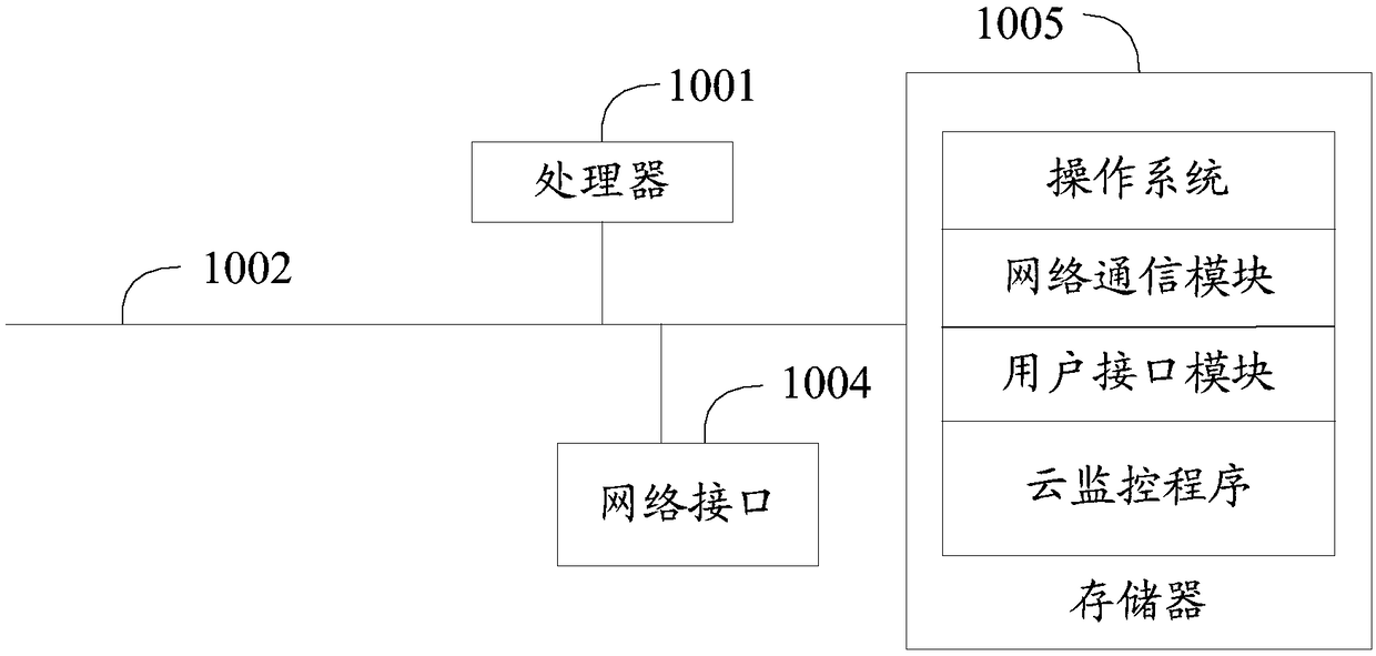 Cloud monitoring method, cloud server and computer-readable storage medium